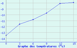 Courbe de tempratures pour Amderma