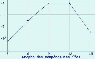 Courbe de tempratures pour Ust