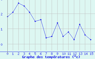 Courbe de tempratures pour Aiguilles Rouges - Nivose (74)