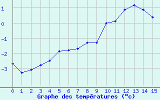 Courbe de tempratures pour Cairngorm