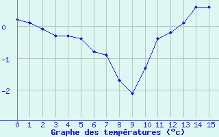 Courbe de températures pour Croisette (62)