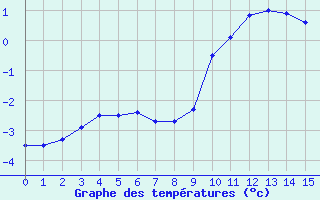 Courbe de températures pour Glarus