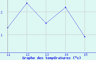 Courbe de tempratures pour Salines (And)