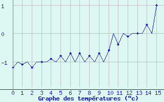 Courbe de températures pour Luxembourg (Lux)