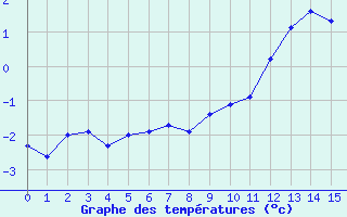 Courbe de températures pour Lenzkirch-Ruhbuehl