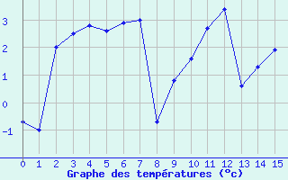 Courbe de températures pour Meiringen