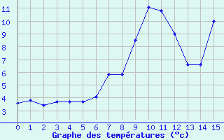 Courbe de tempratures pour Torla