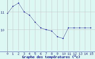 Courbe de tempratures pour Rohrbach