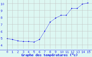 Courbe de tempratures pour Lahr (All)