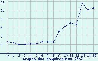 Courbe de tempratures pour Levier (25)