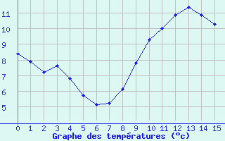 Courbe de tempratures pour Bayeux (14)