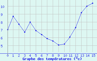 Courbe de tempratures pour Agnieres-en-Devoluy (05)