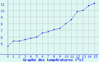 Courbe de tempratures pour Vaux-sur-Lunain (77)