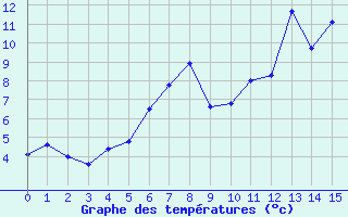 Courbe de températures pour La Dôle (Sw)