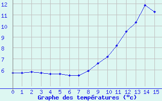 Courbe de tempratures pour Saint-Rmy-sur-Durolle (63)