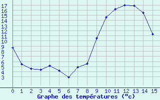 Courbe de tempratures pour Castirla (2B)