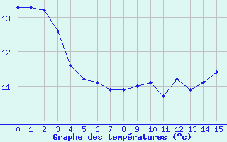 Courbe de tempratures pour Marseille - Saint-Loup (13)