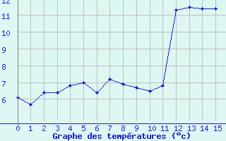 Courbe de températures pour Les Écrins - Nivose (38)