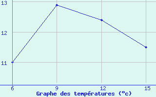 Courbe de tempratures pour Lazaropole