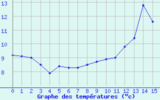Courbe de tempratures pour Rupt-sur-Moselle (88)
