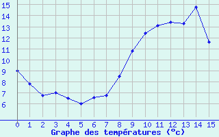 Courbe de tempratures pour La Trimouille (86)