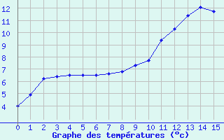 Courbe de tempratures pour Vic-sur-Cre (15)