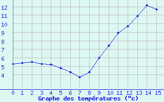 Courbe de tempratures pour Les Sauvages (69)