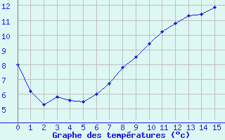 Courbe de tempratures pour Busson (52)