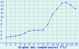 Courbe de tempratures pour Katajaluoto