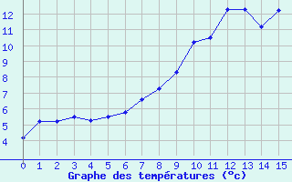 Courbe de températures pour Deuselbach