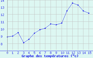 Courbe de températures pour Rodez (12)