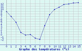 Courbe de températures pour Barcelonnette (04)