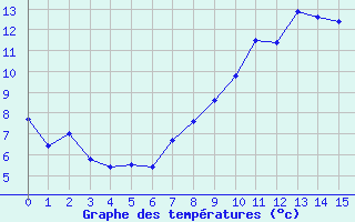 Courbe de tempratures pour Brtigny-sur-Orge (91)