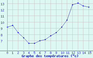 Courbe de tempratures pour Ailleville (10)