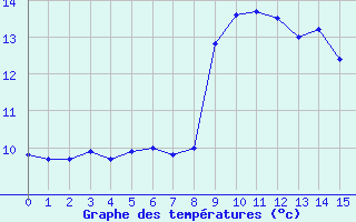 Courbe de températures pour Cap Sagro (2B)