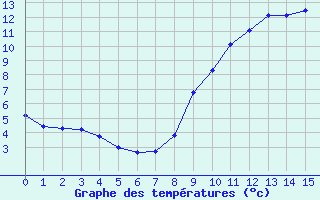 Courbe de tempratures pour Pontoise - Cormeilles (95)