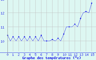 Courbe de tempratures pour Euro Platform