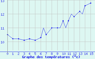 Courbe de tempratures pour Coningsby Royal Air Force Base