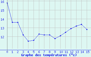 Courbe de tempratures pour Cap Ferret (33)