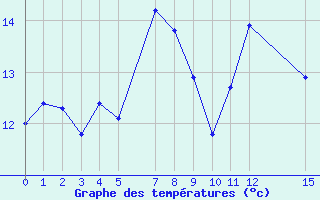 Courbe de tempratures pour le bateau EUCFR03