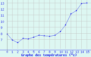 Courbe de tempratures pour Verdun (09)