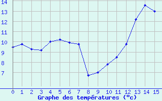 Courbe de températures pour Bad Marienberg