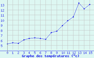 Courbe de tempratures pour Luxeuil (70)