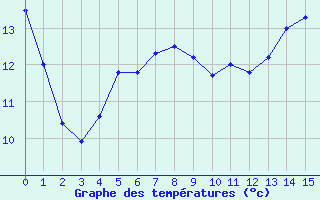 Courbe de tempratures pour Thun