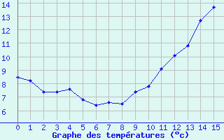 Courbe de tempratures pour Valleraugue - Pont Neuf (30)