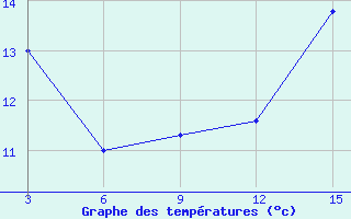 Courbe de tempratures pour Evora / C. Coord