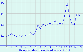 Courbe de tempratures pour Luxembourg (Lux)