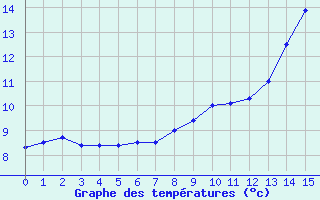 Courbe de tempratures pour Saint-Florent-sur-Cher (18)