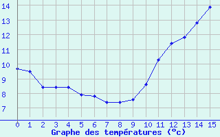 Courbe de tempratures pour Saint-Bmer-les-Forges (61)