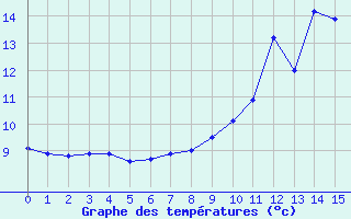 Courbe de tempratures pour Chaumont (55)